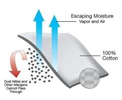 All-Cotton Allergy Mattress Covers -Home Sale Store 7252416e m va dv white 400fx 1